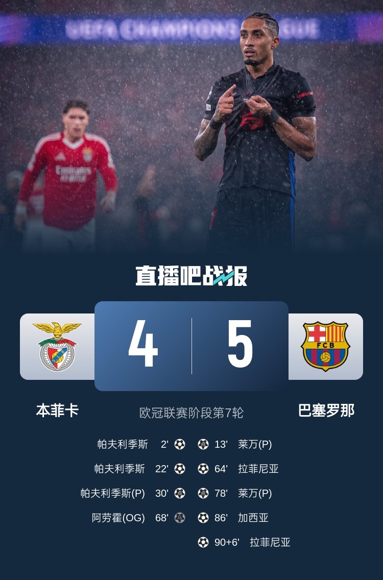  又是互捅局？巴薩、本菲卡歐冠聯(lián)賽階段曾貢獻(xiàn)5-4絕殺名局
