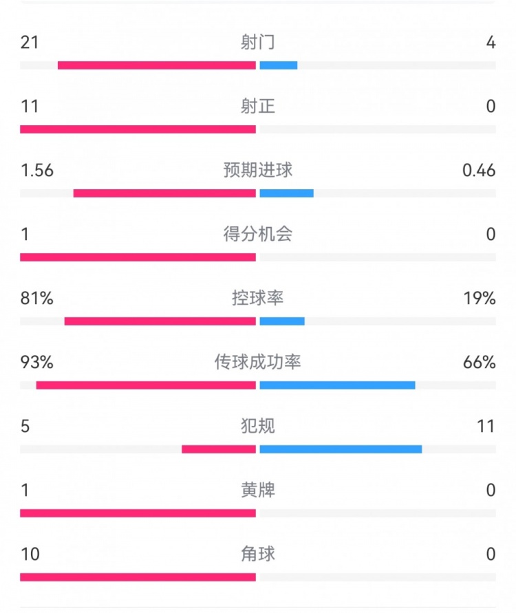  熱刺3-0埃爾夫斯堡數(shù)據(jù)：射門21-4，射正11-0，熱刺控球率81%