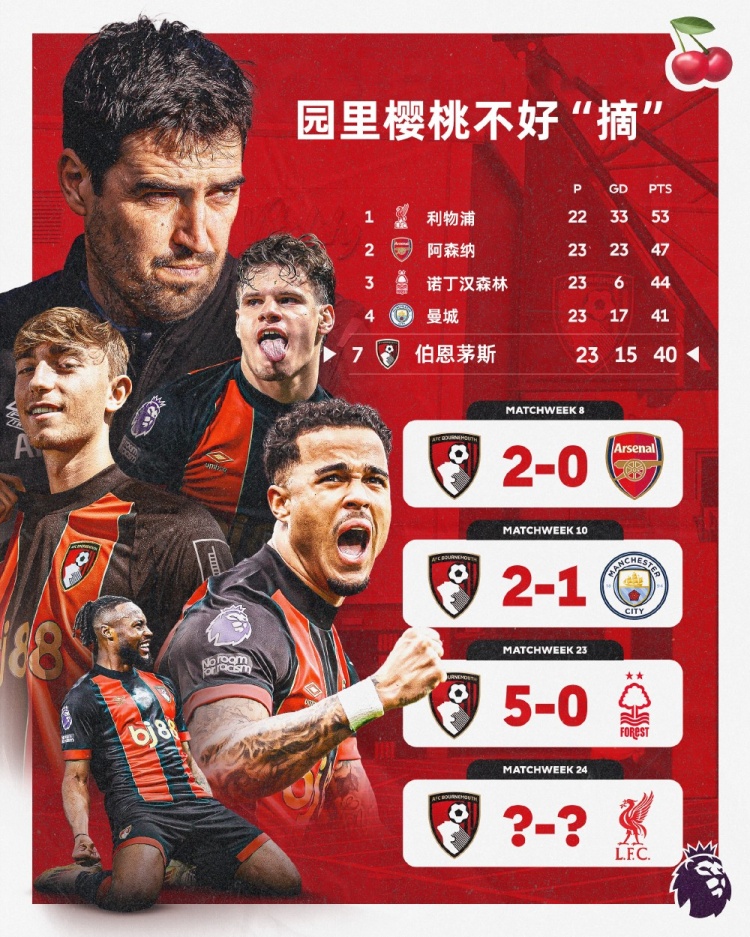  伯恩茅斯本賽季英超主場面對前四球隊(duì)均能取勝，本輪迎戰(zhàn)利物浦