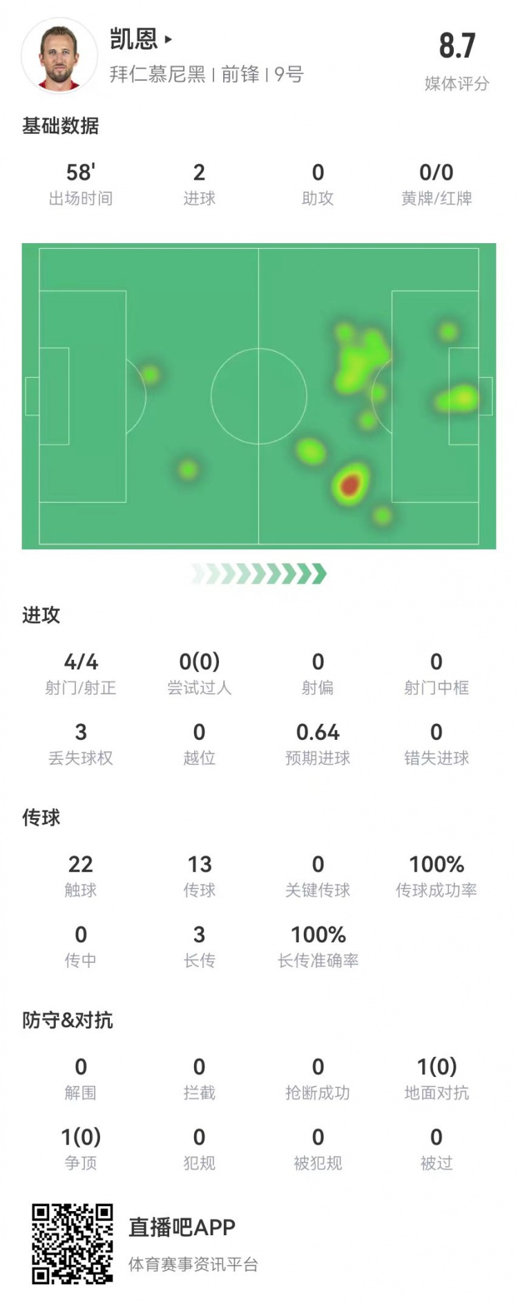  凱恩本場數(shù)據(jù)：4射4正進2球，3長傳全成功，獲評8.7分