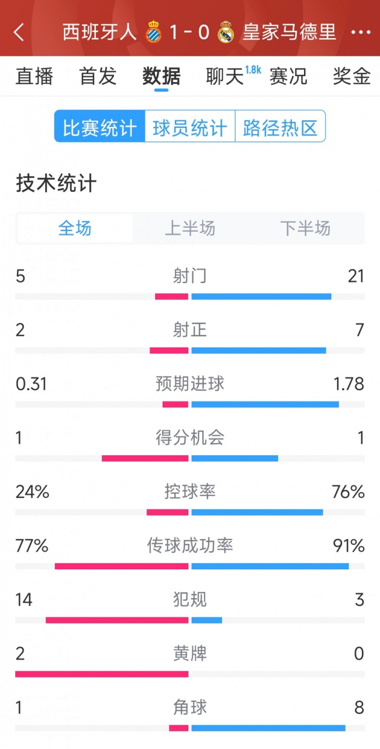  皇馬0-1西班牙人全場數(shù)據(jù)：射門21-5，射正7-2，皇馬控球率76%