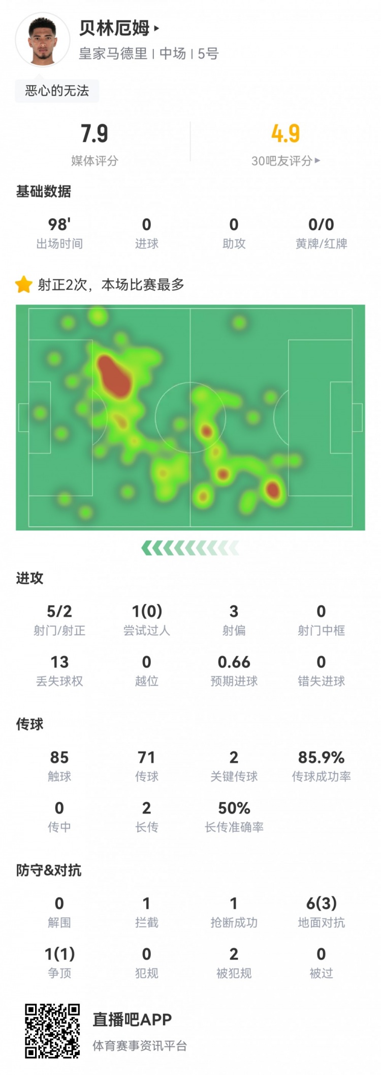  貝林厄姆本場數(shù)據(jù)：5射2正，2次關鍵傳球，預期進球0.66，評分7.9