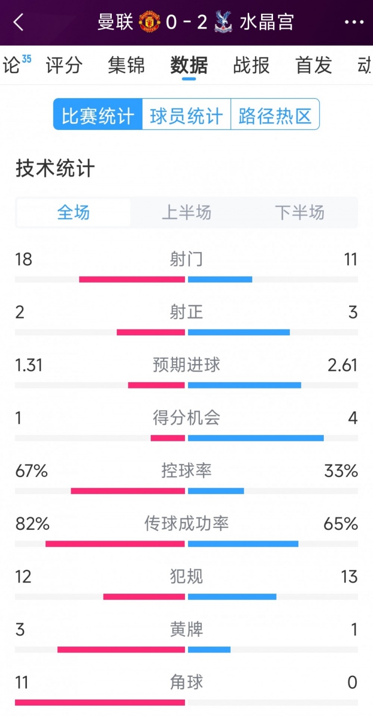  效率低，曼聯(lián)0-2水晶宮全場(chǎng)數(shù)據(jù)：射門(mén)18-11，射正2-3，角球11-0