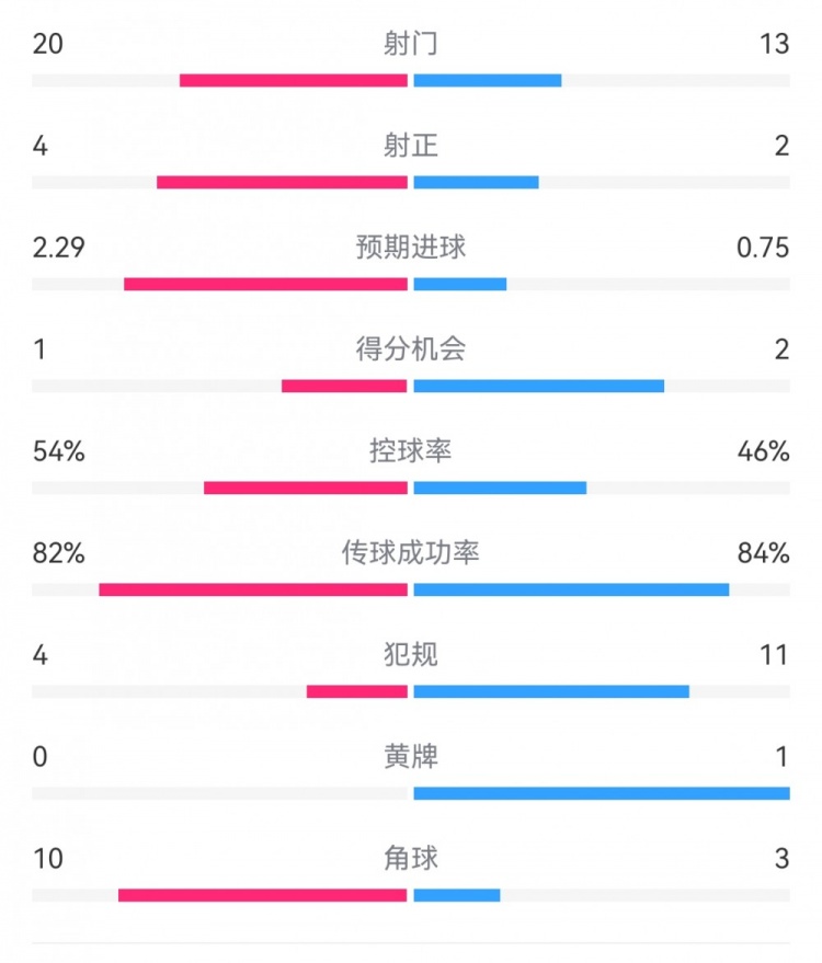  高效制勝！熱刺2-0布倫特福德：射門(mén)13-20，射正2-4，得分機(jī)會(huì)2-1