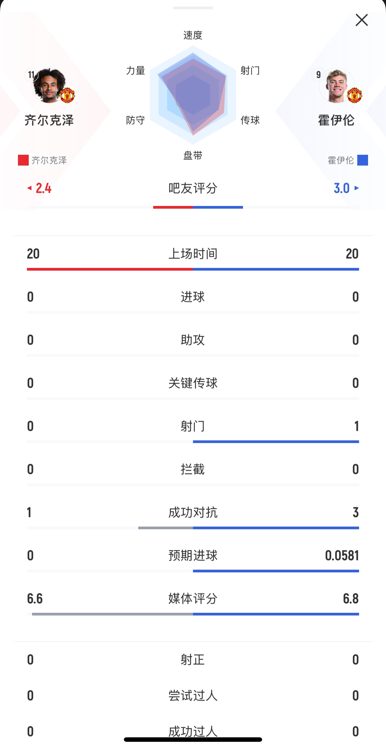  本場均替補(bǔ)出戰(zhàn)20分鐘！齊爾克澤0射門，霍伊倫1射0正