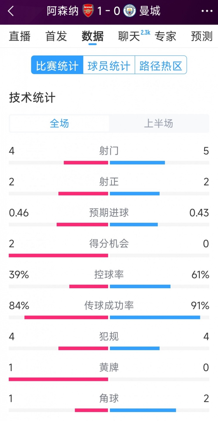  阿森納vs曼城半場數(shù)據(jù)：射門4-6，射正2-3，得分機會2-0