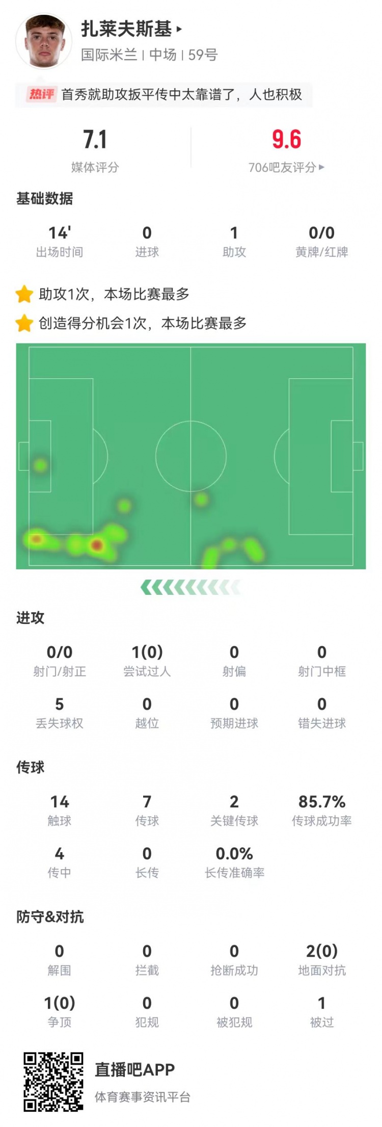  首秀送助攻！扎萊夫斯基本場替補1助攻+2關鍵傳球 獲評7.1分