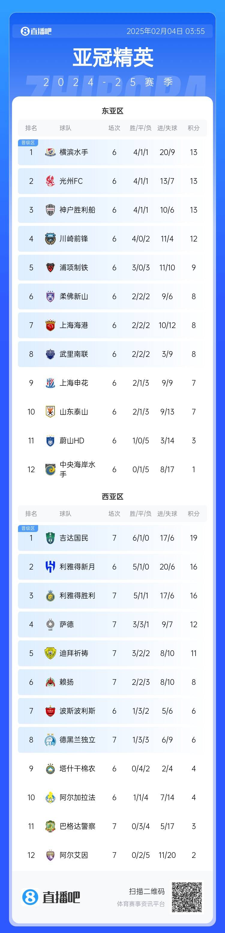  亞冠積分榜：利雅得勝利西亞區(qū)第3，上海海港東亞區(qū)第7