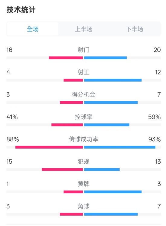  萊加內(nèi)斯2-3皇馬數(shù)據(jù)：射門16-20，射正4-12，控球率41%-59%