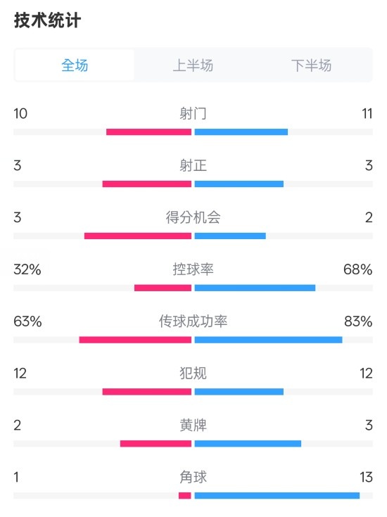 紐卡2-0阿森納全場數(shù)據(jù)：射門10-11，射正3-3，控球率32%-68%