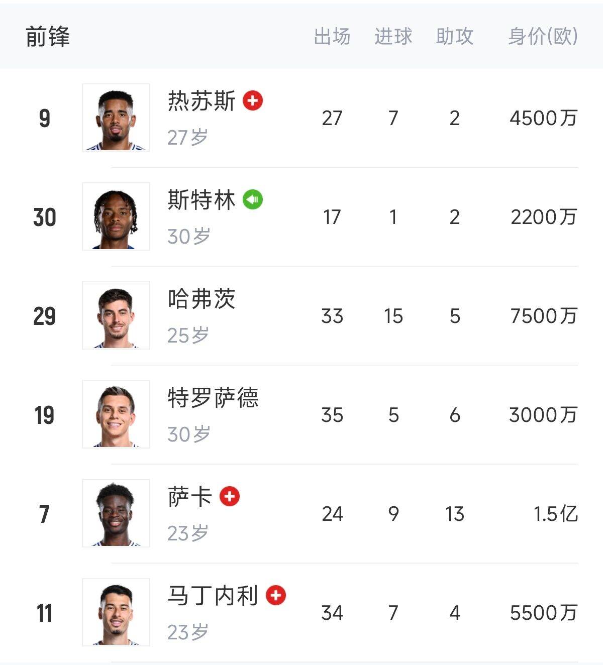  英超歐冠怎么辦？阿森納0引援鋒線傷一半，僅?！肮?、斯、特”3人