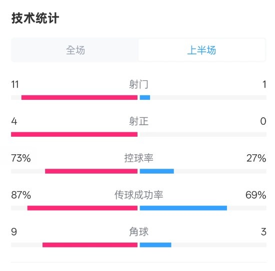  壓制！紅軍半場(chǎng)1-0熱刺數(shù)據(jù)：射門11-1，射正4-0，控球率73%-27%