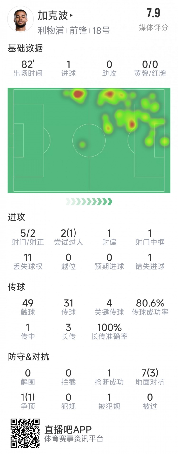  加克波本場數(shù)據(jù)：1粒進球，4次關鍵傳球，5射2正