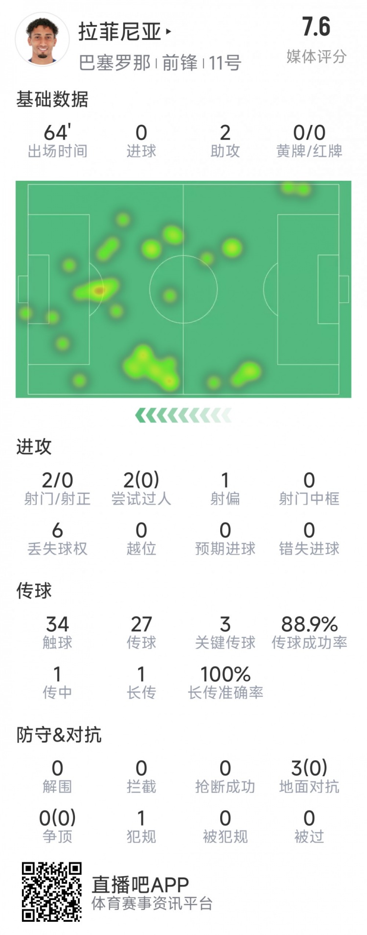  拉菲尼亞本場數(shù)據(jù)：助攻雙響，3次關鍵傳球，2次射門未射正