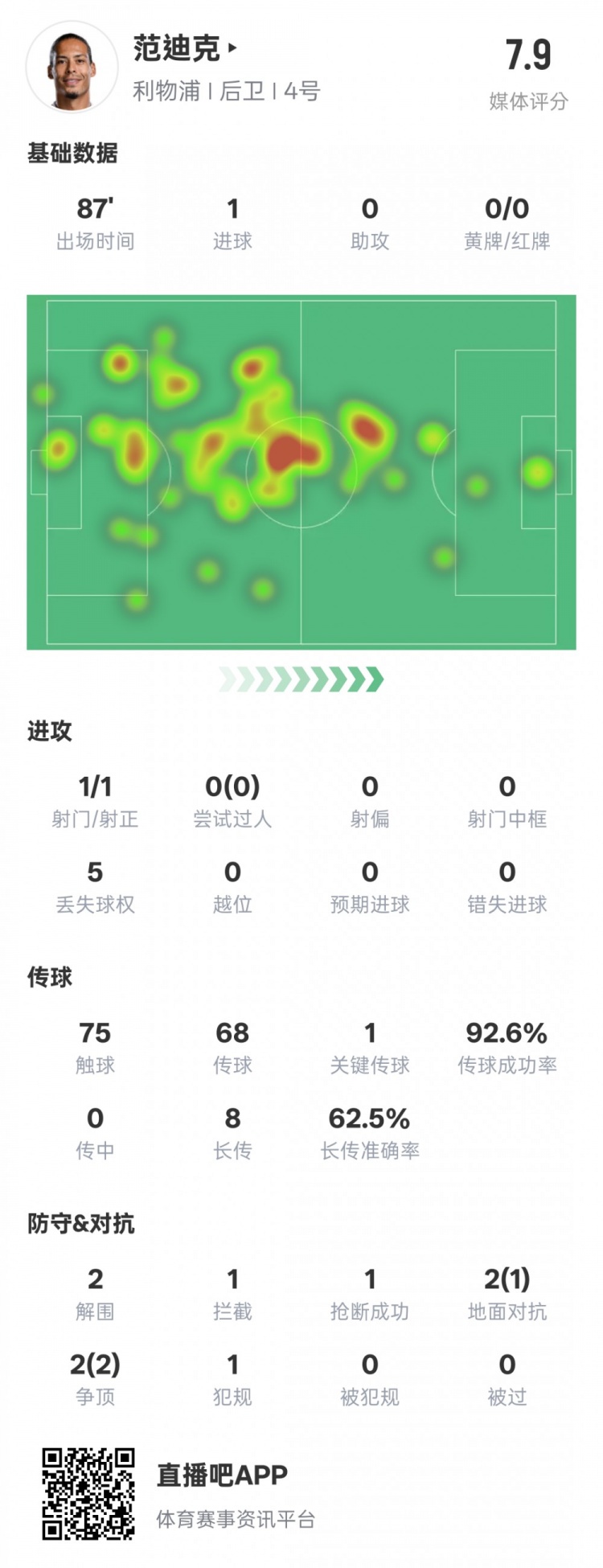  全面！范迪克本場數(shù)據(jù)：1進球1關鍵傳球2解圍1攔截，評分7.9