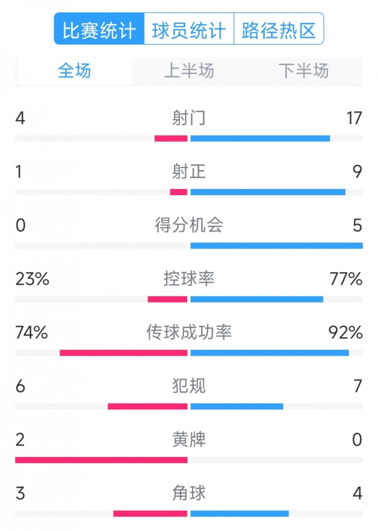 巴薩5-0瓦倫西亞全場(chǎng)數(shù)據(jù)：射門(mén)17-4，射正9-1，得分機(jī)會(huì)5-0