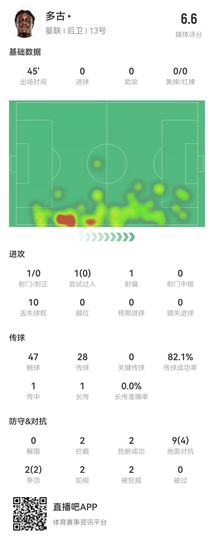  多古首秀半場被換，11對抗6成功 2犯規(guī)2造犯規(guī)2搶斷2攔截 獲6.6分