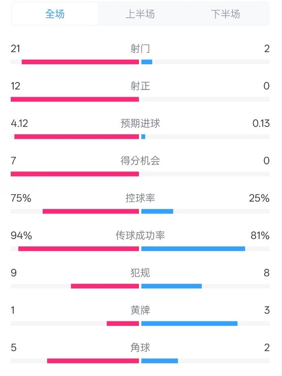  碾壓！拜仁3-0不萊梅數(shù)據(jù)：射門(mén)21-2，射正12-0，控球率75%-25%