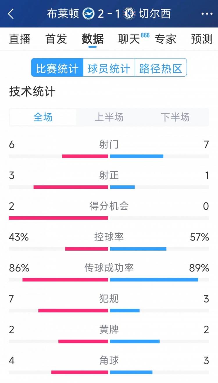  效率差距大，切爾西1-2布萊頓全場(chǎng)數(shù)據(jù)：射門7-6，射正1-3