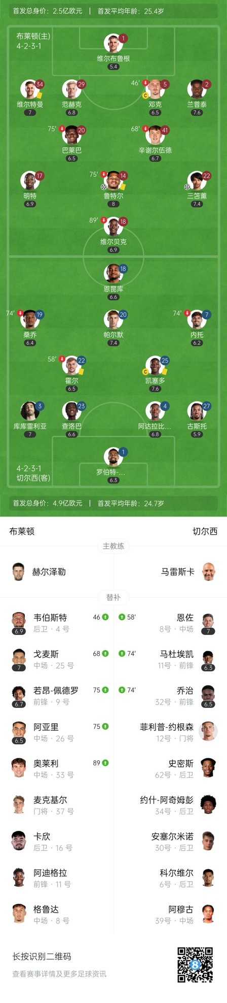  四層大巴人沒了？切爾西足總杯只換3人&1個(gè)小將，替補(bǔ)席全是小孩