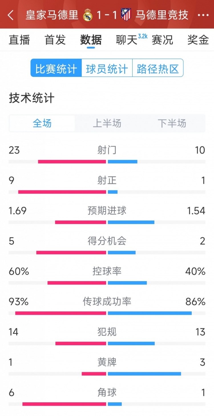  皇馬1-1馬競(jìng)?cè)珗?chǎng)數(shù)據(jù)：射門(mén)23-10，射正9-1，得分機(jī)會(huì)5-2