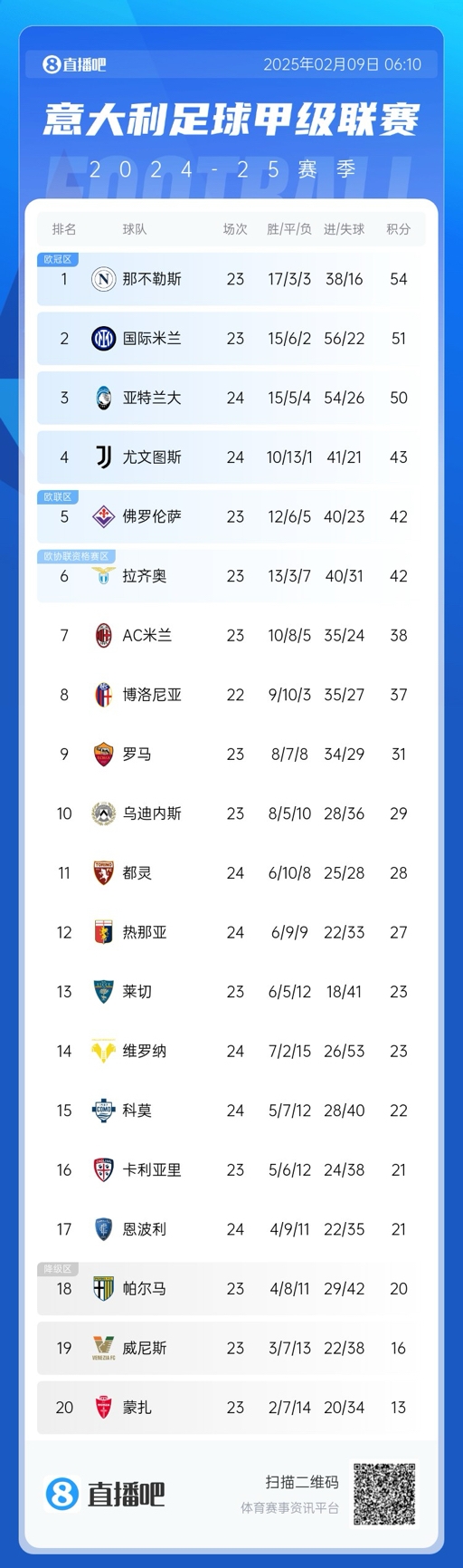  意甲積分榜：那不勒斯領(lǐng)先國(guó)米3分，AC米蘭升第七距歐戰(zhàn)區(qū)4分