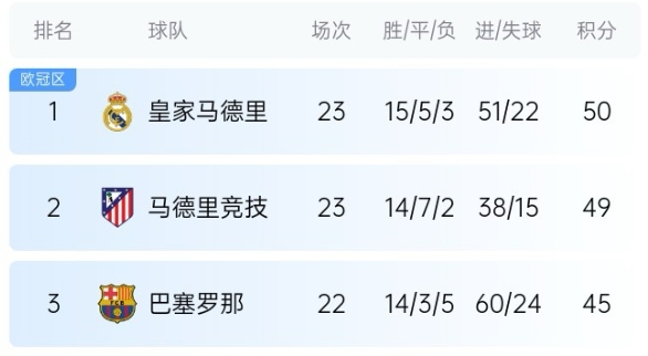  機(jī)會(huì)來了！巴薩少賽1場(chǎng)落后皇馬5分，第35輪還有一場(chǎng)國(guó)家德比