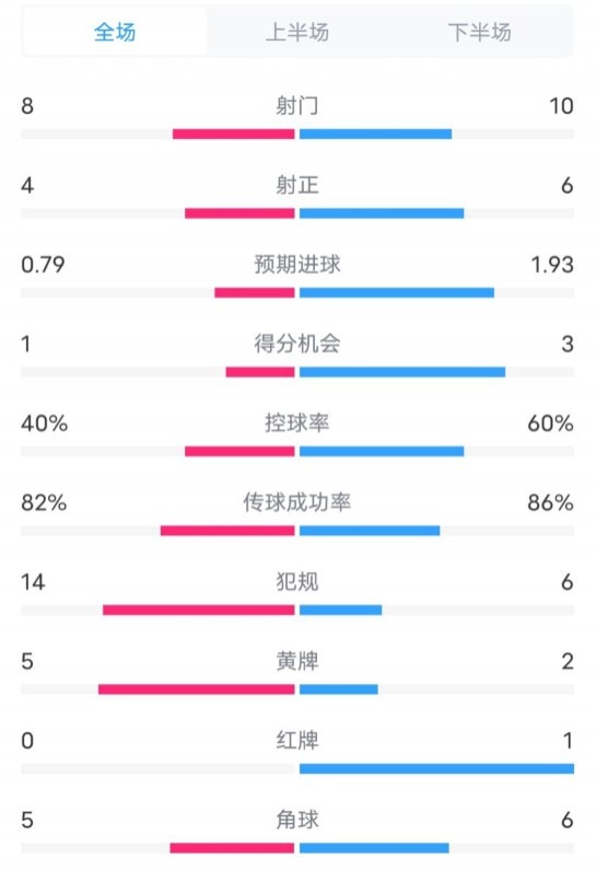  塞維利亞1-4巴薩全場(chǎng)數(shù)據(jù)：射門8-10，射正4-6，控球率40-60%