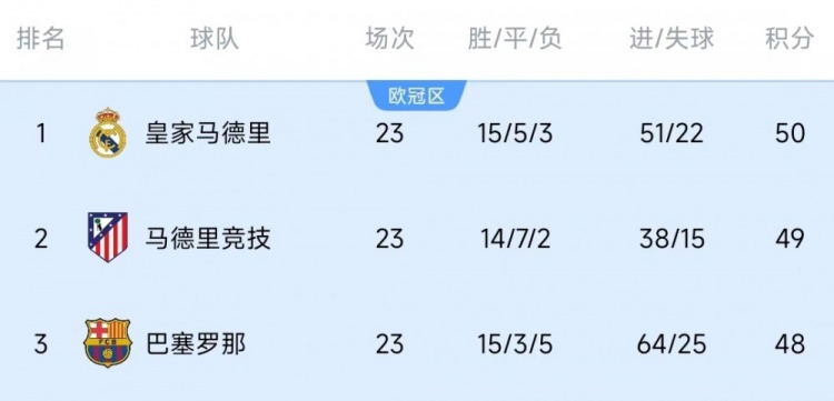  競(jìng)爭(zhēng)激烈！西甲23輪之后皇薩競(jìng)只相差2分，2013-2014賽季之后首次