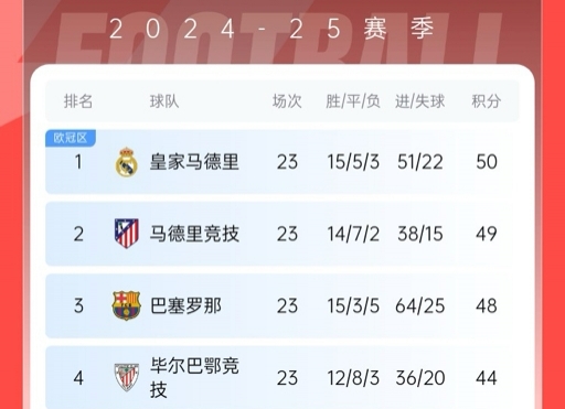  再刺激一次！13/14賽季皇薩競23輪3隊同分&爭冠到末輪，今年差2分