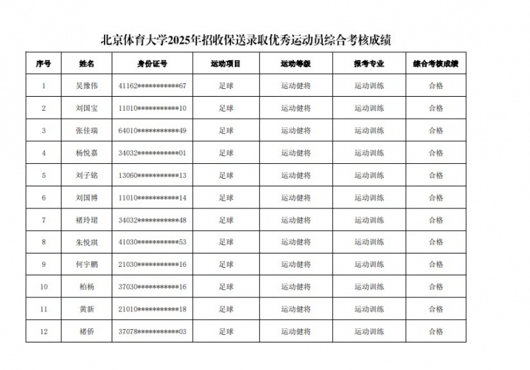  67名球員通過北體大保送錄取初審，王世杰、何宇鵬、王剛在列