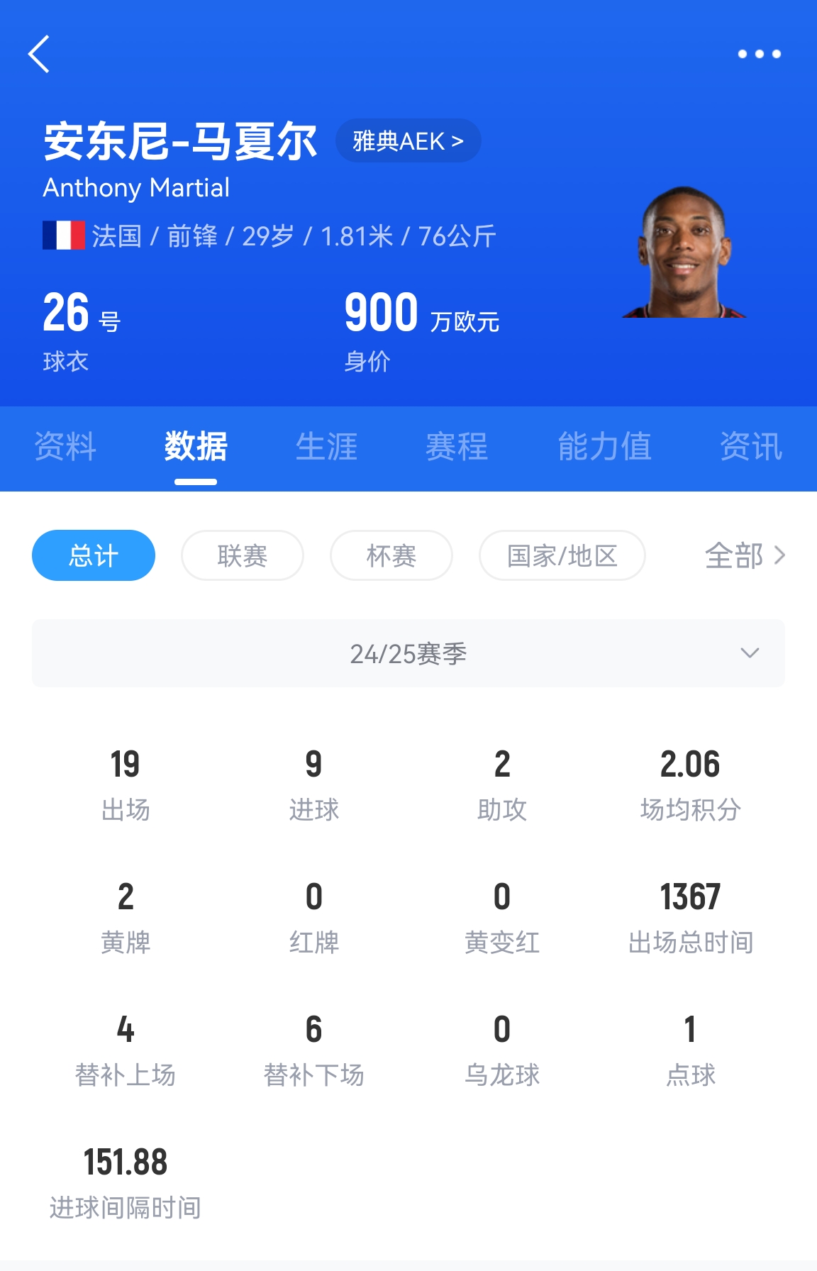  專業(yè)吃餅！馬夏爾梅開二度賽季19場9球，雅典AEK5-0大勝