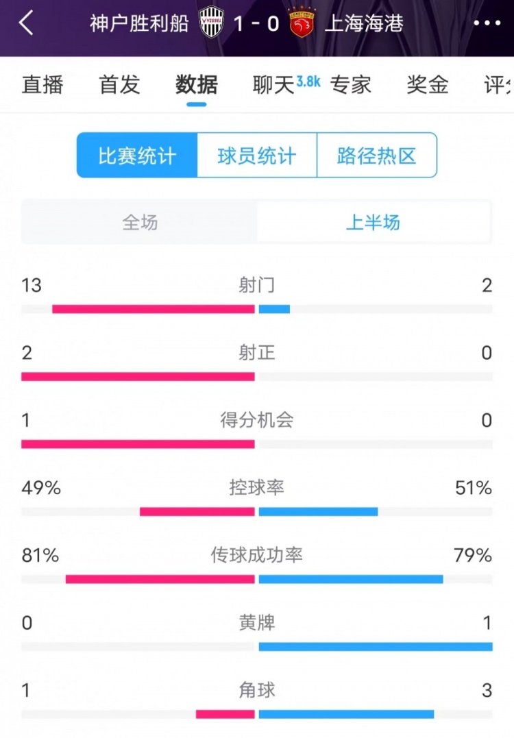  被全面壓制 ！神戶半場(chǎng)13次射門，海港2射門0射正