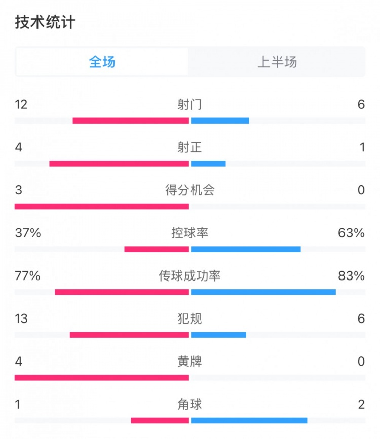  高效！泰山vs光州半場數(shù)據(jù)：泰山4次射正打進3球，控球率37%