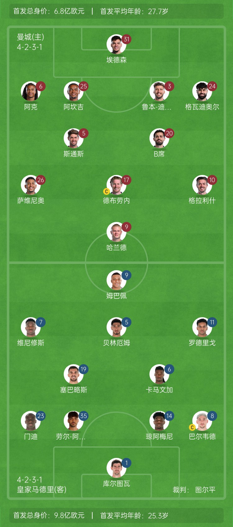  ??巔峰對(duì)決！曼城vs皇馬首發(fā)身價(jià)對(duì)比：曼城6.8億歐 皇馬9.8億歐