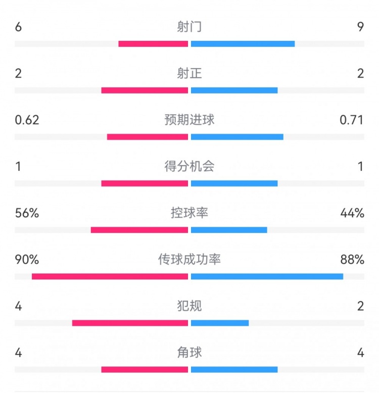  曼城1-0皇馬半場數(shù)據(jù)：射門6-9，射正2-2，得分機會1-1