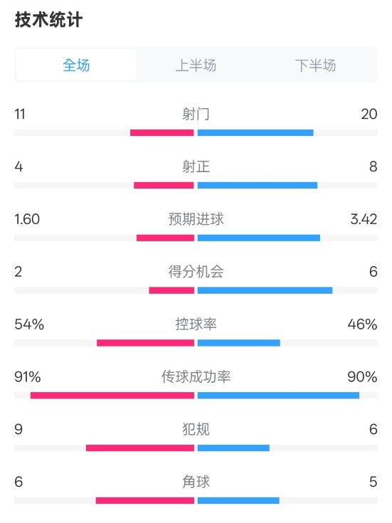  曼城2-3皇馬全場數(shù)據(jù)：射門11-20，射正4-8，控球率54%-46%