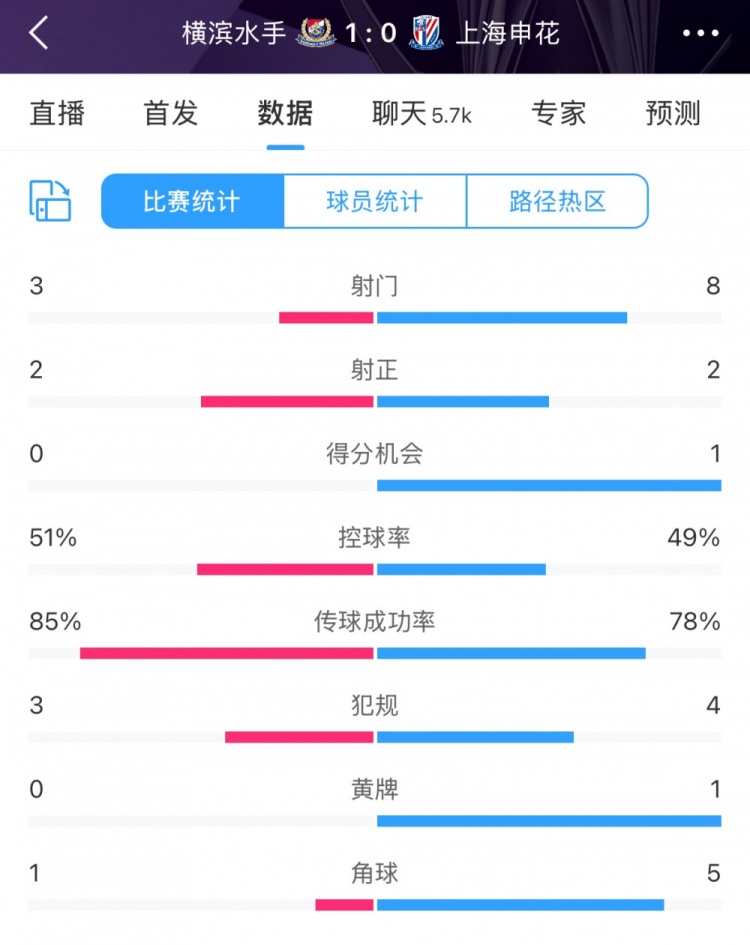  半場(chǎng)數(shù)據(jù)：申花不輸橫濱水手，射門(mén)次數(shù)8比3占優(yōu)&控球五五開(kāi)