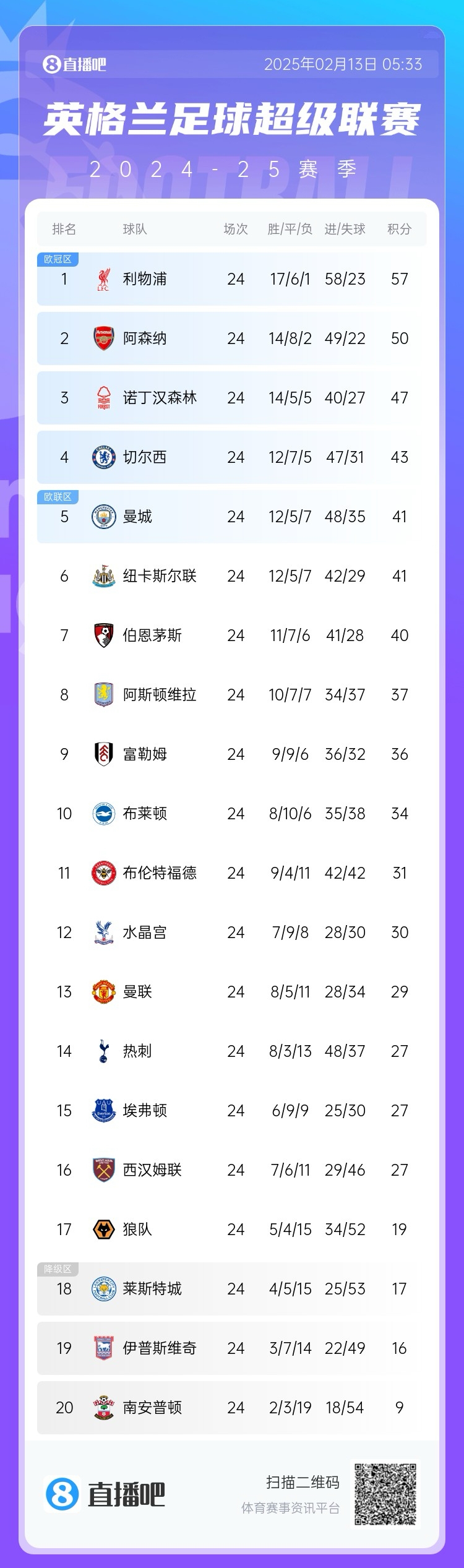  英超積分榜：利物浦遭絕平仍7分領(lǐng)跑，埃弗頓聯(lián)賽4場(chǎng)不敗排第15