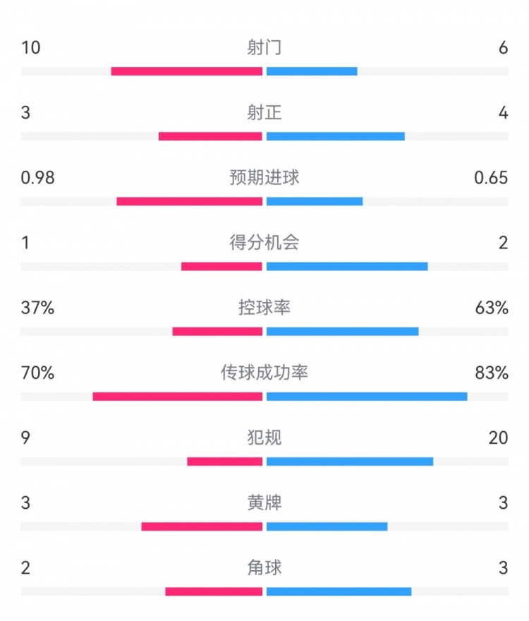 埃弗頓2-2利物浦?jǐn)?shù)據(jù)：射門(mén)10-6，射正3-4，得分機(jī)會(huì)1-2