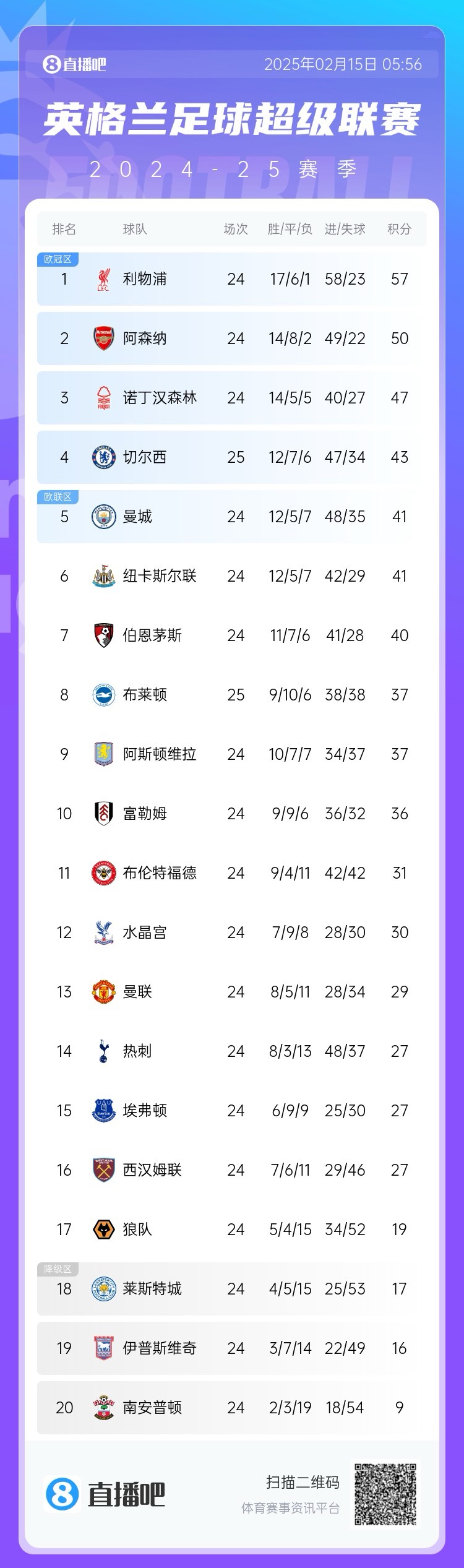  三球完??！英超積分榜：切爾西先賽仍第4，領先曼城紐卡2分