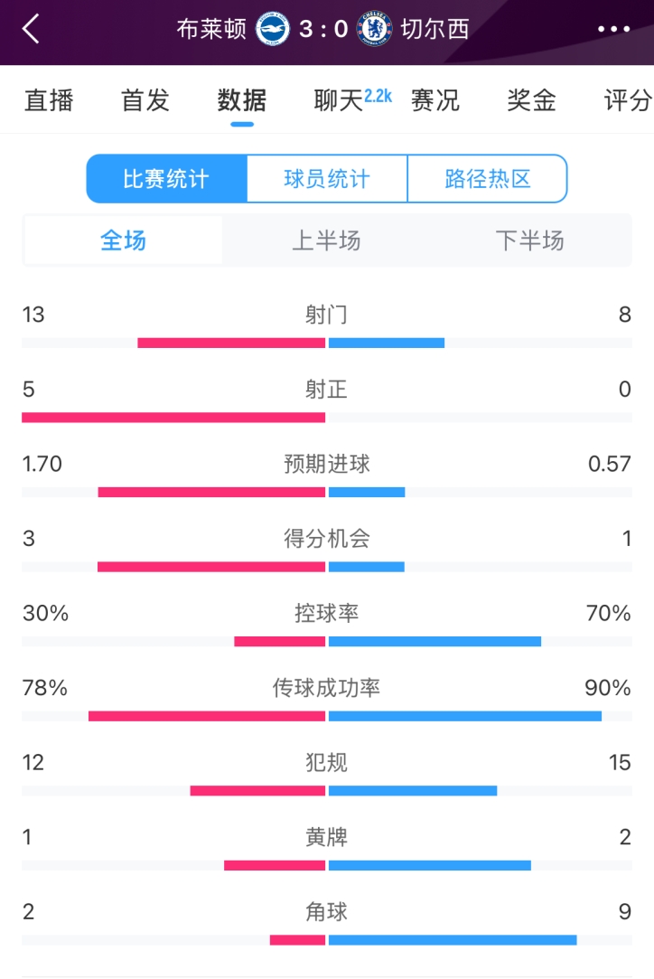  臉都不要了 切爾西全場0射正！布萊頓5射正 射門數(shù)13-8領先藍軍