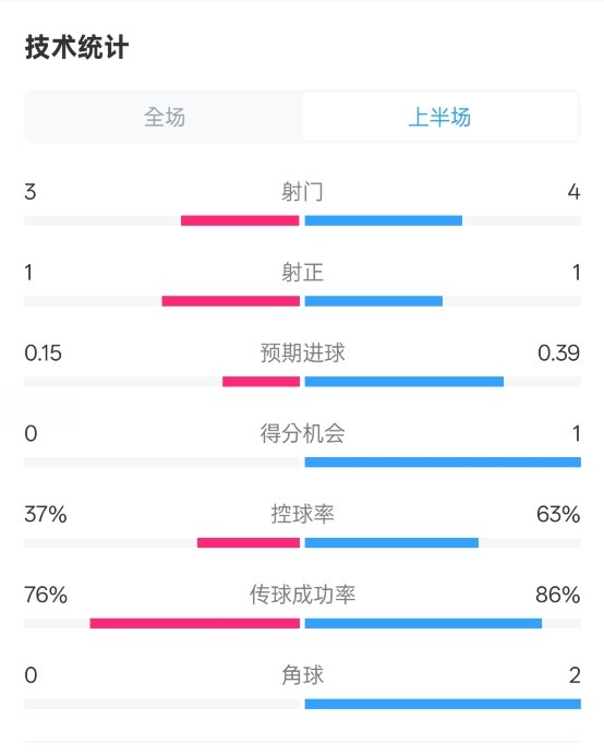  藍(lán)狐半場(chǎng)暫0-0阿森納數(shù)據(jù)：射門3-4，射正1-1，控球率37%-63%