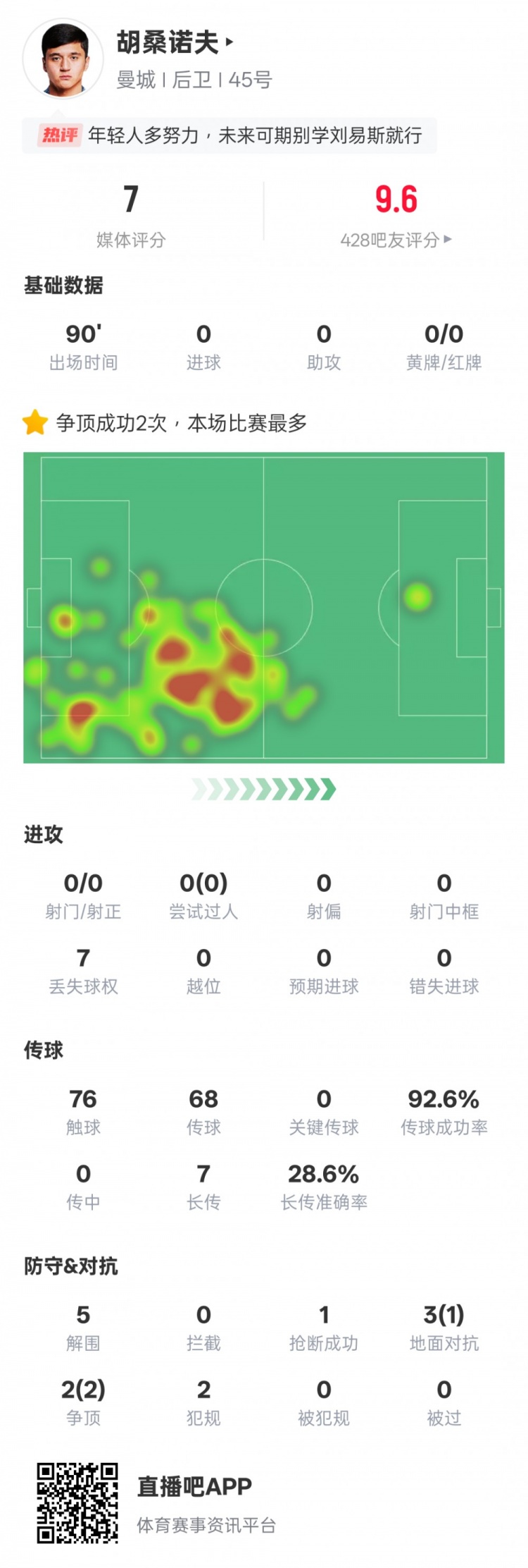  胡桑諾夫本場數(shù)據(jù)：2次爭頂均成功全場最多&5解圍，評分7.0