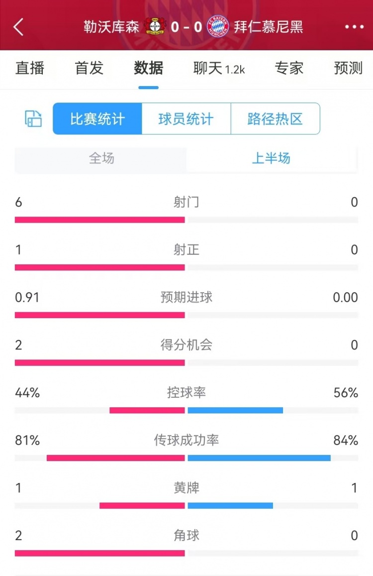  碾壓！拜仁半場(chǎng)0射門，藥廠半場(chǎng)射門6、得分機(jī)會(huì)2、預(yù)期進(jìn)球0.91