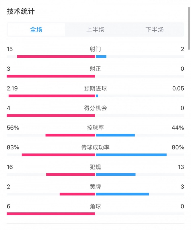  藥廠0-0拜仁全場數(shù)據(jù)：射門15-2，射正3-0，得分機會4-0
