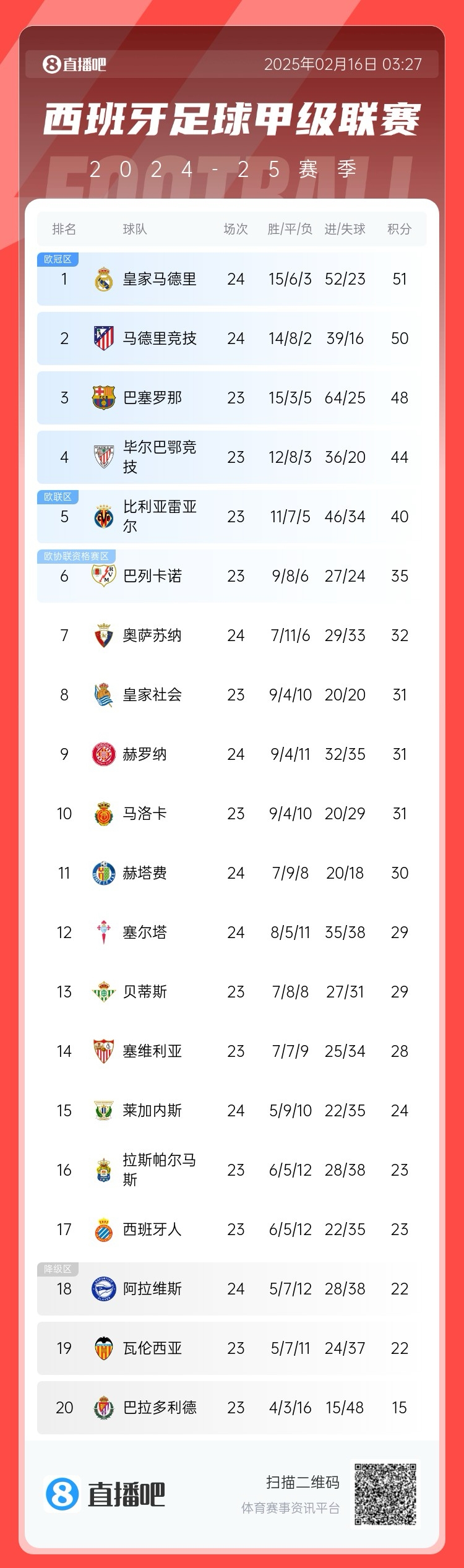  前二皆平！西甲積分：皇馬51分第一 馬競50分第二 巴薩取勝將登頂