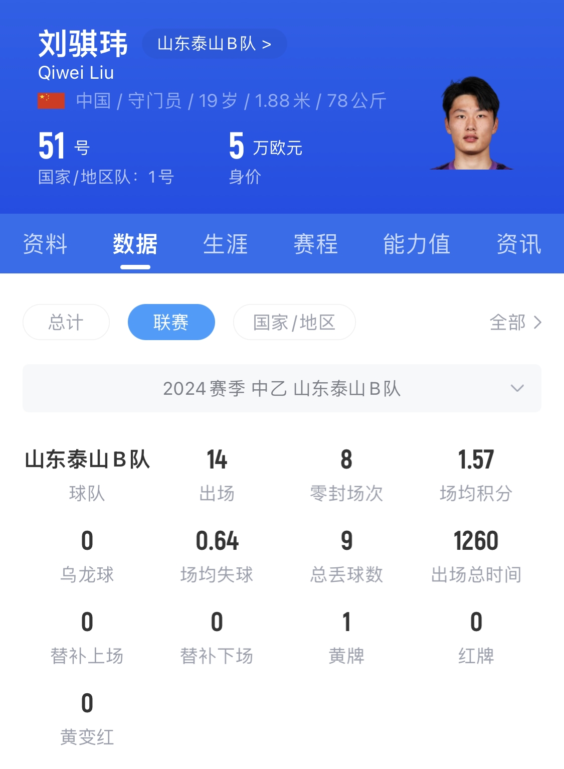  有腳下、有自信！國青門將劉騏瑋門晃倒上搶的對手