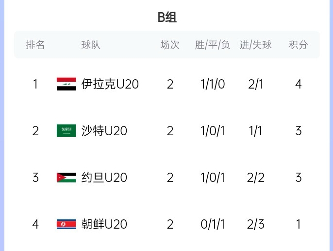  末輪亂斗！U20亞洲杯B組積分榜：伊拉克4分居首，沙特、約旦3分