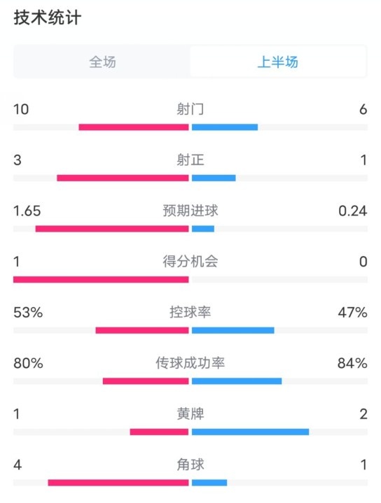  利物浦半場2-0狼隊數(shù)據(jù)：射門10-6，射正3-1，控球率53%-47%